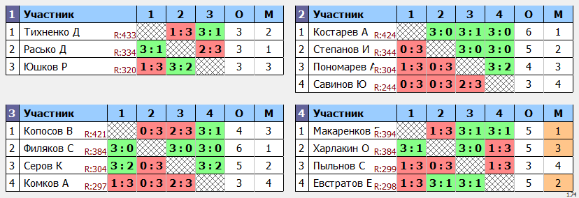 результаты турнира Макс-435 в ТТL-Савеловская 